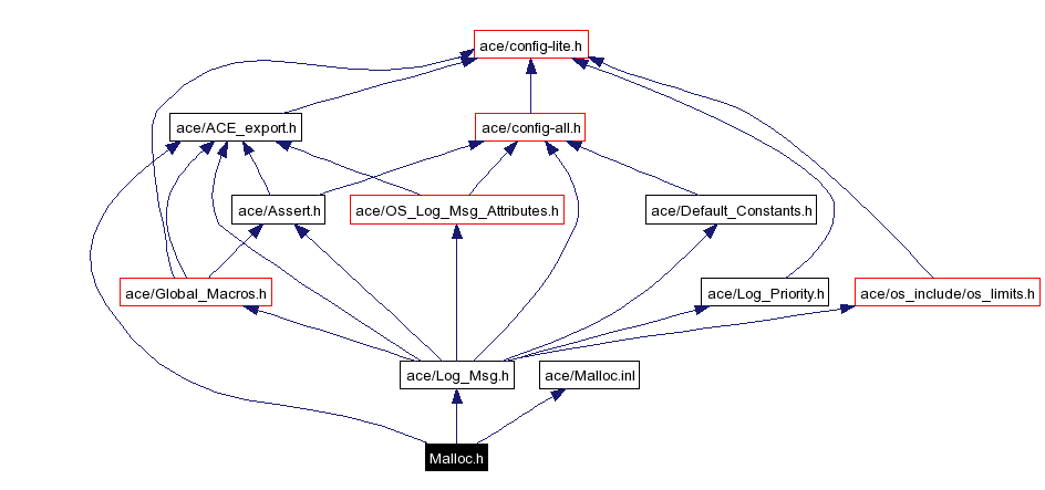 Include dependency graph