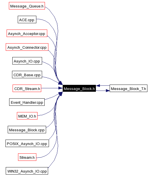 Included by dependency graph