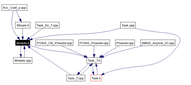 Included by dependency graph