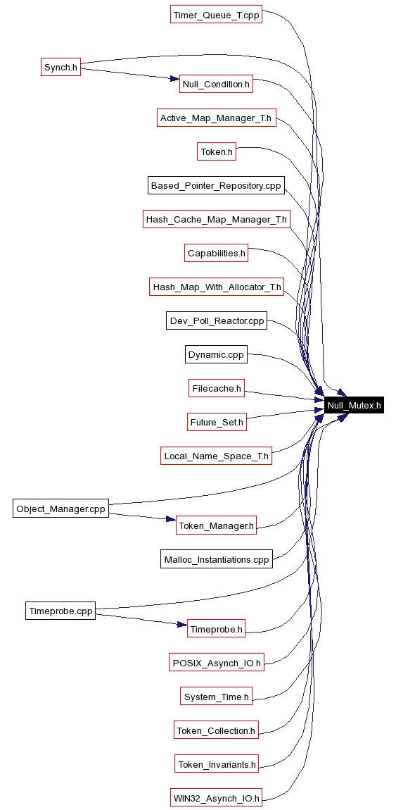 Included by dependency graph