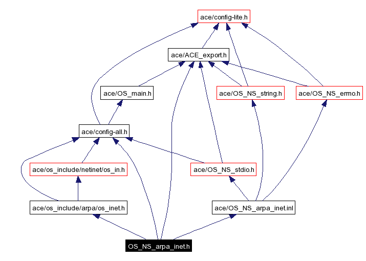 Include dependency graph