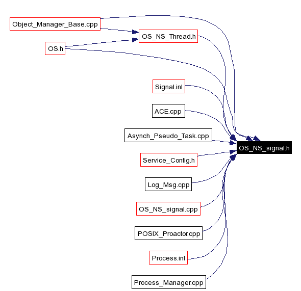 Included by dependency graph