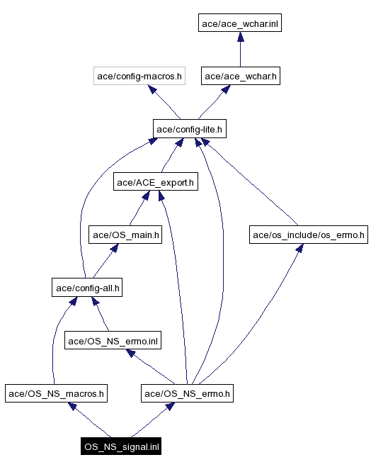 Include dependency graph