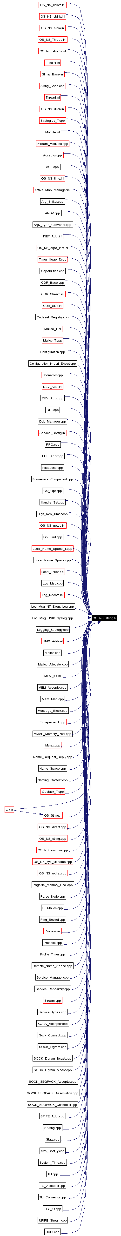 Included by dependency graph