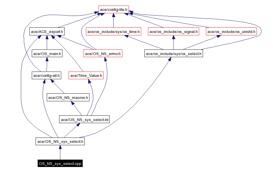 Include dependency graph