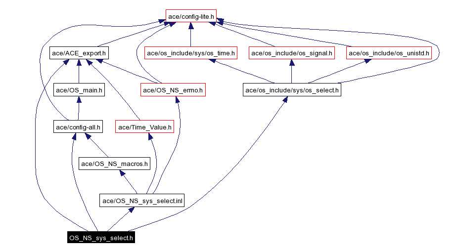 Include dependency graph