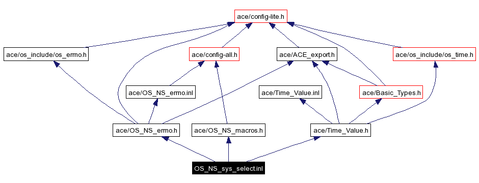 Include dependency graph