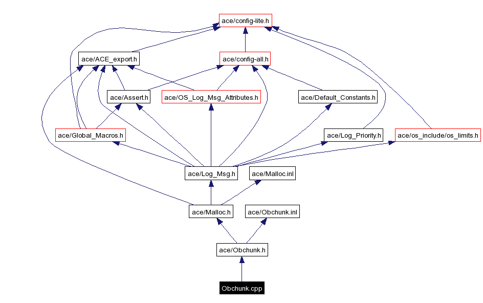 Include dependency graph