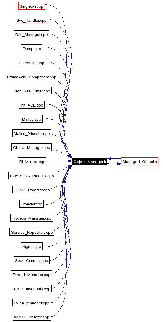 Included by dependency graph