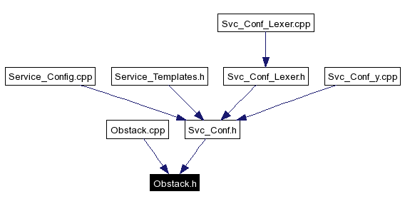 Included by dependency graph