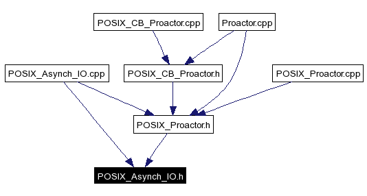 Included by dependency graph