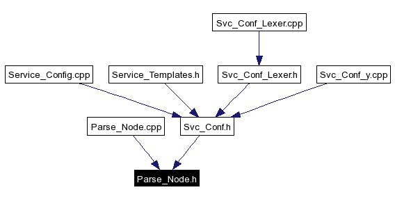 Included by dependency graph