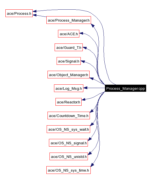 Include dependency graph