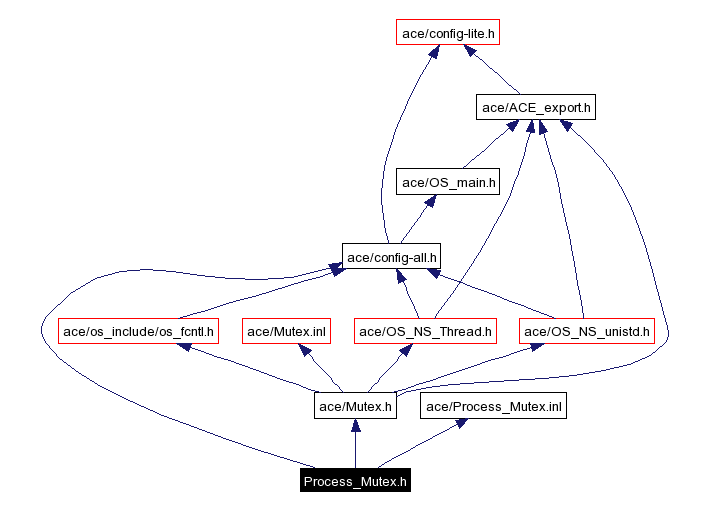 Include dependency graph