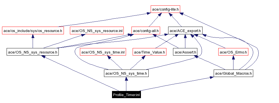 Include dependency graph