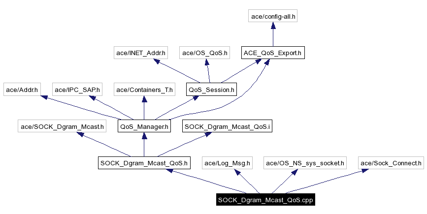 Include dependency graph