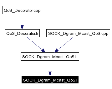 Included by dependency graph