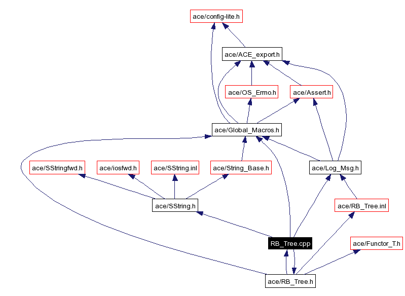 Include dependency graph