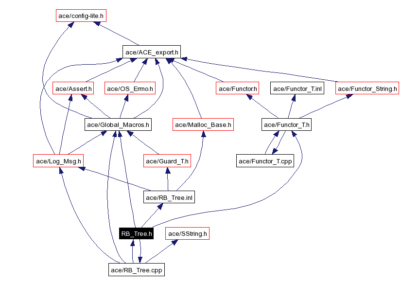 Include dependency graph