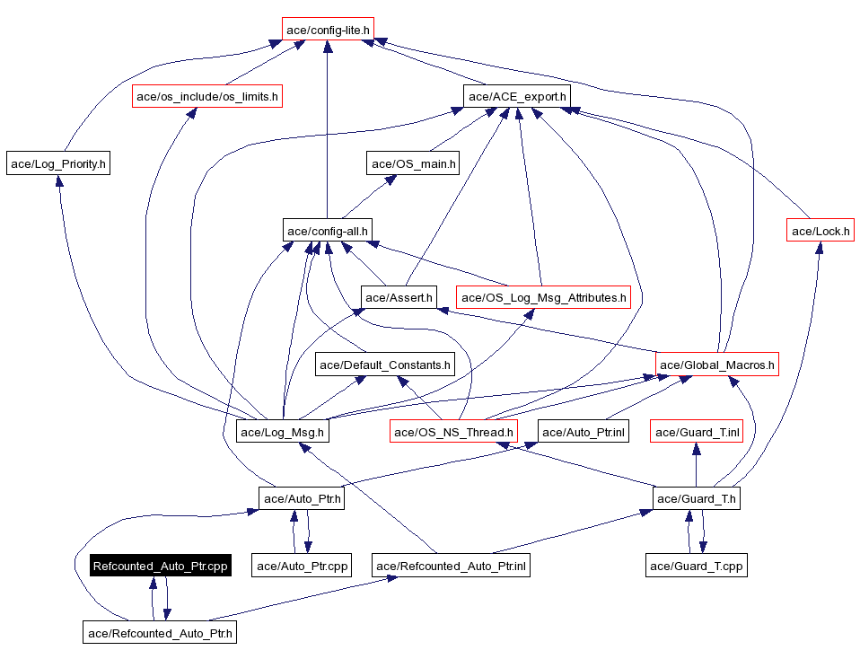 Include dependency graph