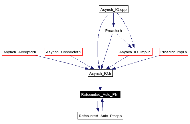 Included by dependency graph