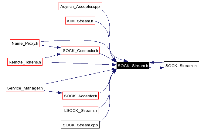 Included by dependency graph