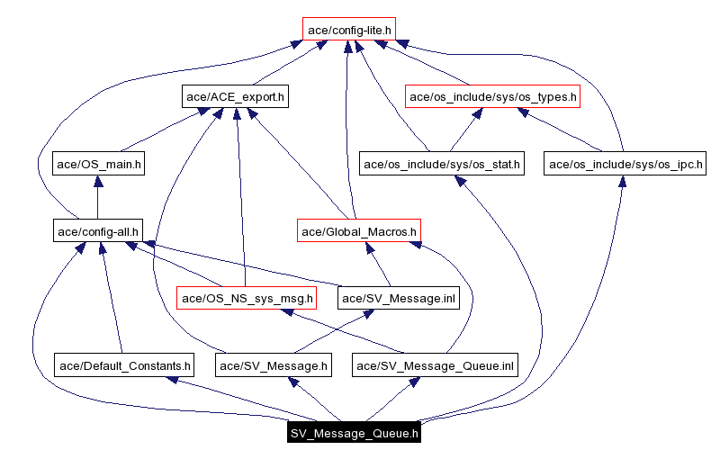 Include dependency graph