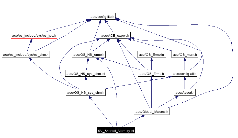 Include dependency graph