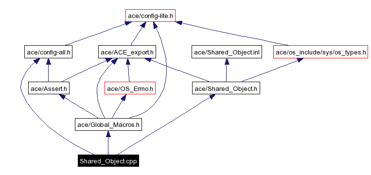 Include dependency graph