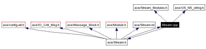 Include dependency graph