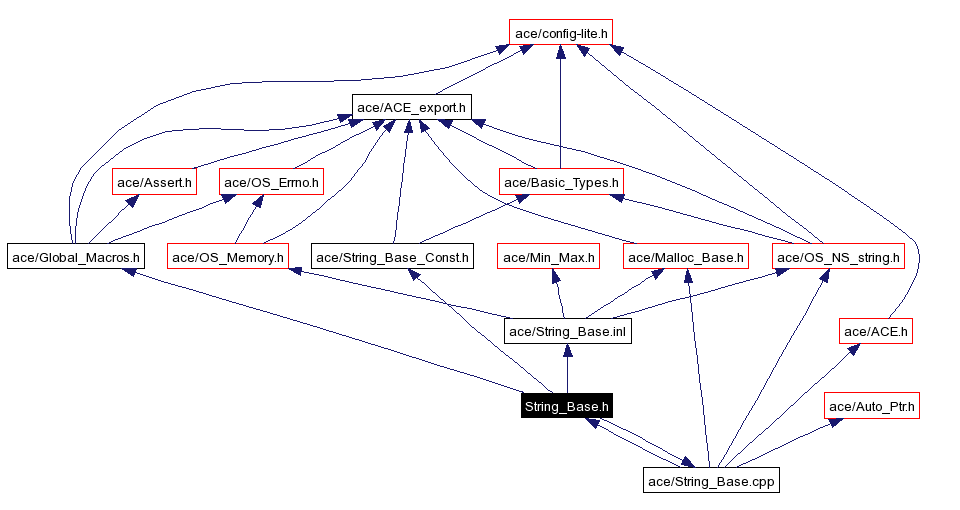 Include dependency graph