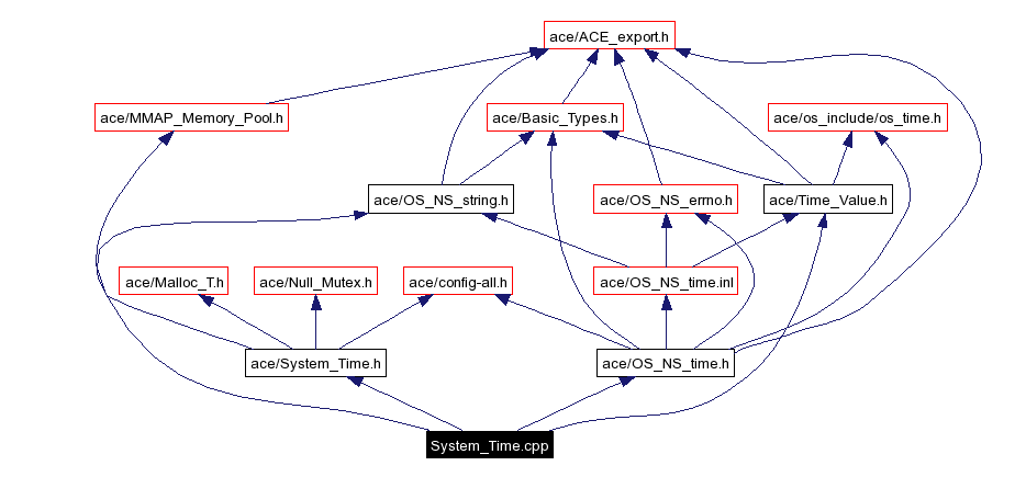 Include dependency graph