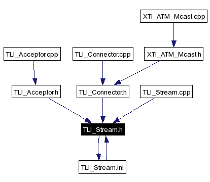 Included by dependency graph