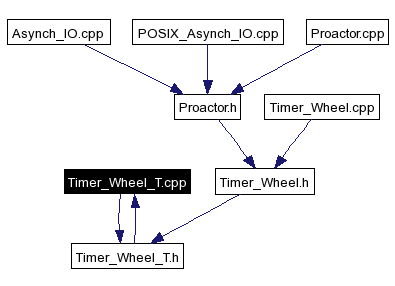 Included by dependency graph