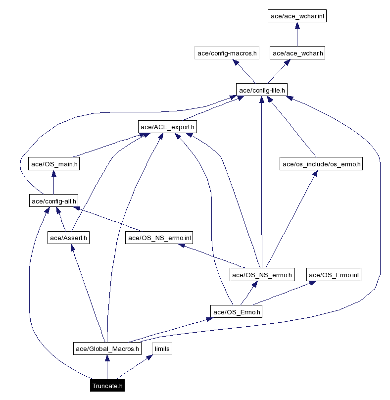 Include dependency graph