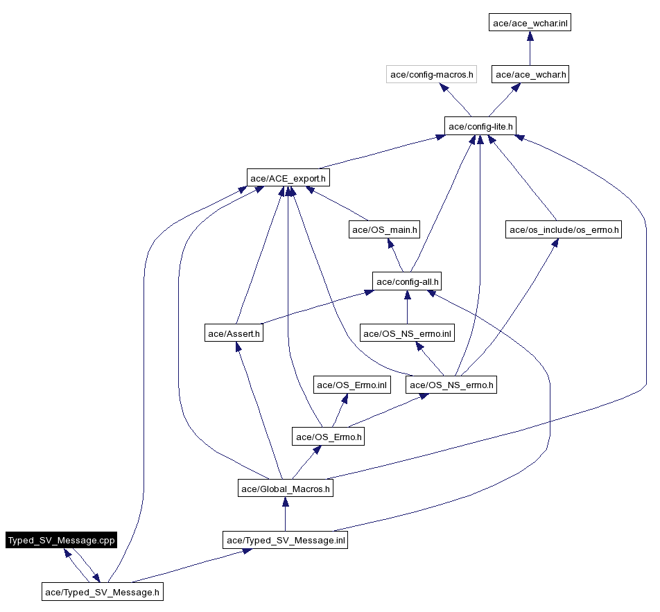 Include dependency graph