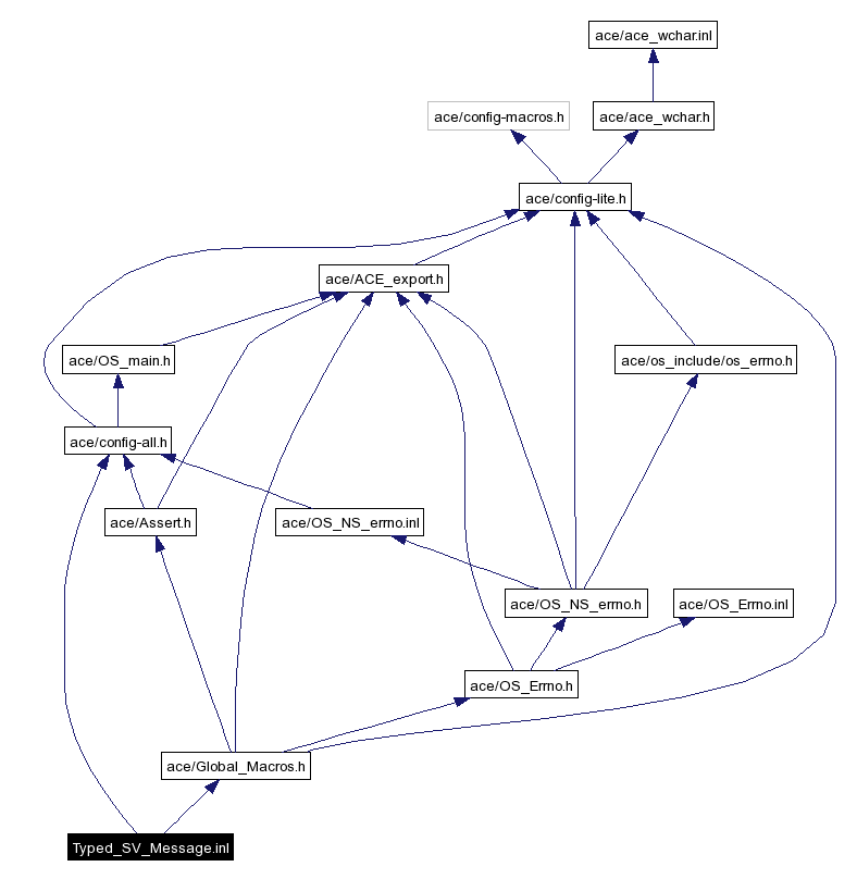 Include dependency graph