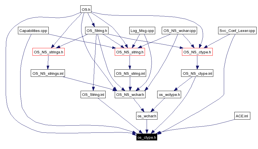 Included by dependency graph