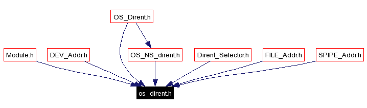 Included by dependency graph