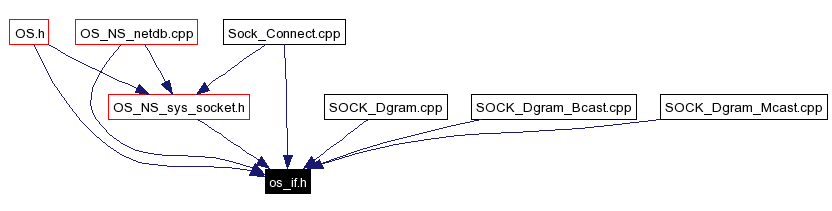 Included by dependency graph