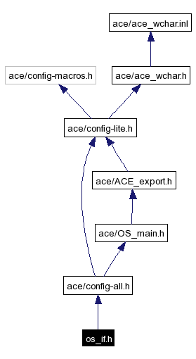 Include dependency graph