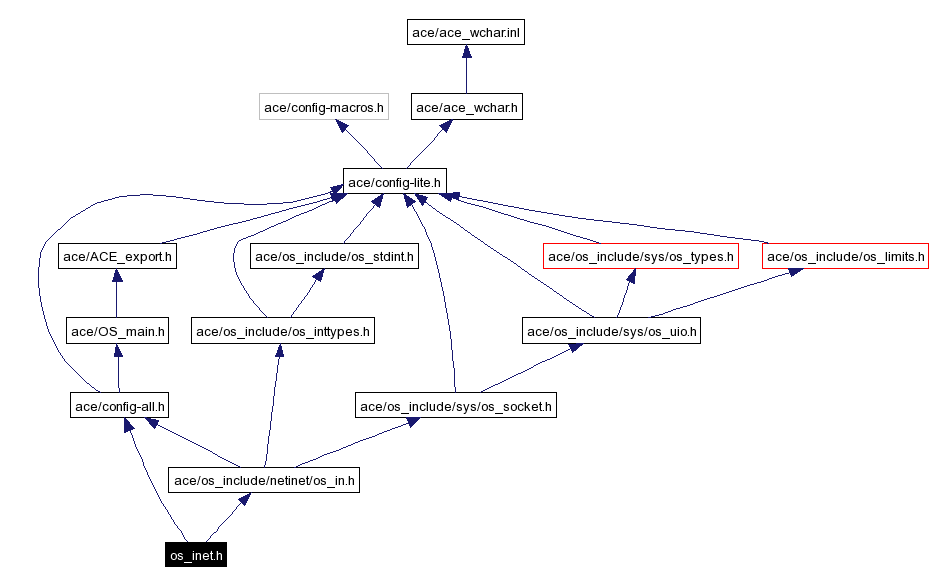 Include dependency graph