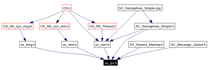 Included by dependency graph