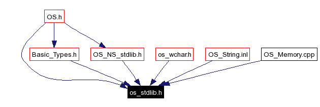 Included by dependency graph