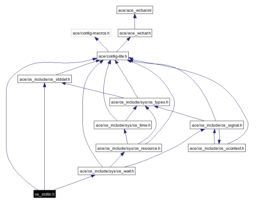 Include dependency graph