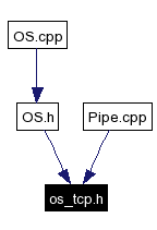 Included by dependency graph