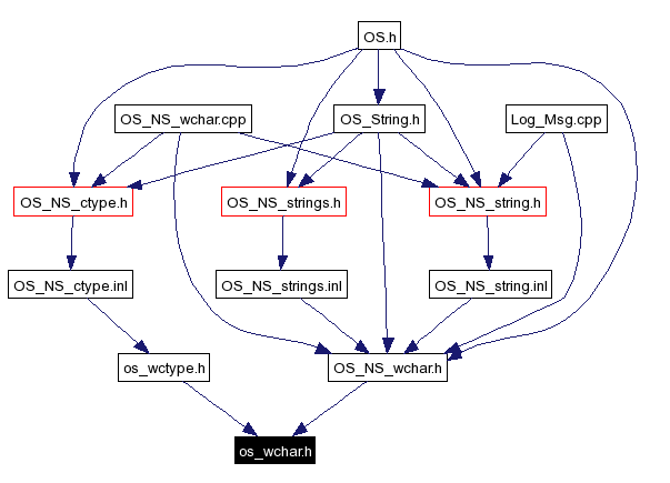 Included by dependency graph