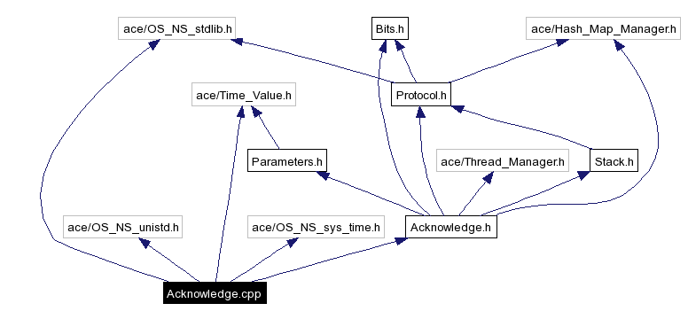 Include dependency graph