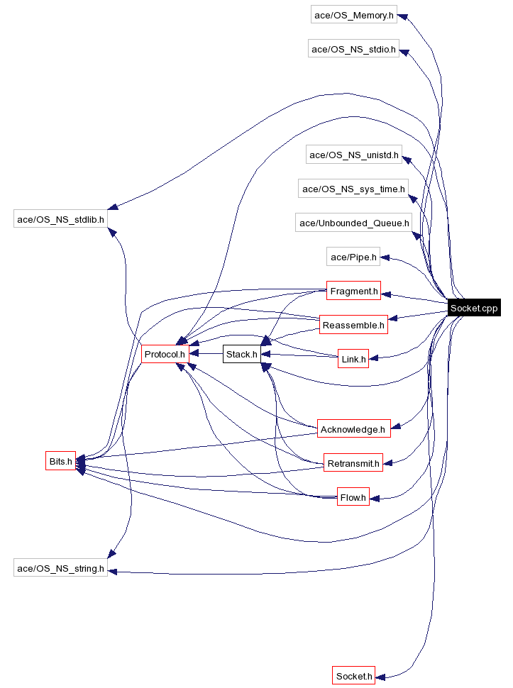Include dependency graph