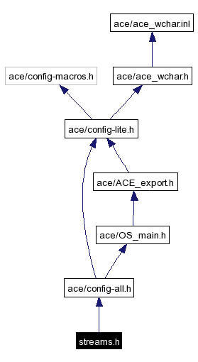 Include dependency graph